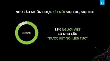 88% người Việt muốn được kết nối mọi lúc, mọi nơi
