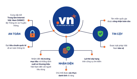 PHỔ CẬP TÊN MIỀN QUỐC GIA .VN ĐỂ PHÁT TRIỂN KINH TẾ SỐ VÀ XÃ HỘI SỐ