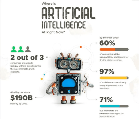 Các ứng dụng của AI trong Digital Marketing