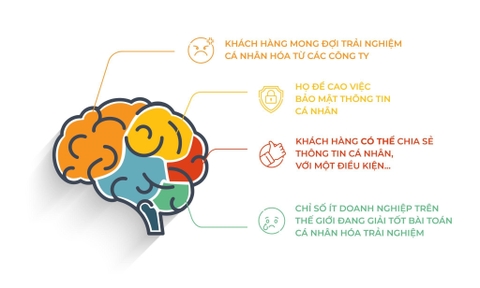 Cá nhân hóa - chìa khóa trải nghiệm khách hàng