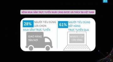 61% người tiêu dùng Việt đặt hàng trực tuyến qua website của cửa hàng