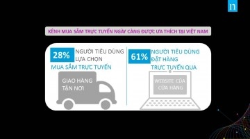 61% người tiêu dùng Việt đặt hàng trực tuyến qua website của cửa hàng