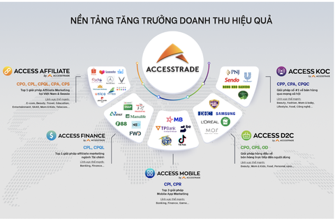 ACCESSTRADE: Nền tảng tăng trưởng hiệu quả hàng đầu Việt Nam & Seasia