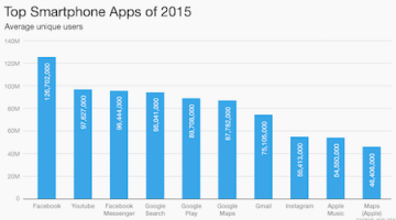 Thống kê 10 ứng dụng được dùng nhiều nhất 2015