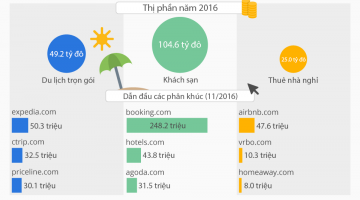 Ai đang thống trị thị trường du lịch trực tuyến?