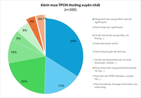 Kinh Doanh Thực Phẩm Chức Năng Trên TMĐT: Dấu Hỏi Niềm Tin Vào Người Bán Và Quảng Cáo Online