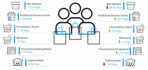 Modern format stores capturing Vietnamese shopper trips