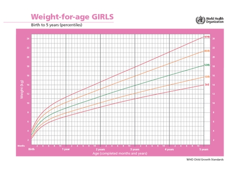 BIỂU ĐỒ TĂNG TRƯỞNG CHUẨN CỦA TRẺ TỪ 0 ĐẾN 5 TUỔI (THEO WHO)
