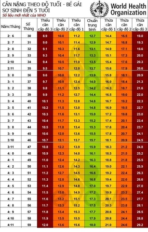 Chuẩn cân nặng mới của trẻ theo WHO - Dành cho bé gái Chuẩn cân nặng mới của trẻ theo WHO - Dành cho bé gái