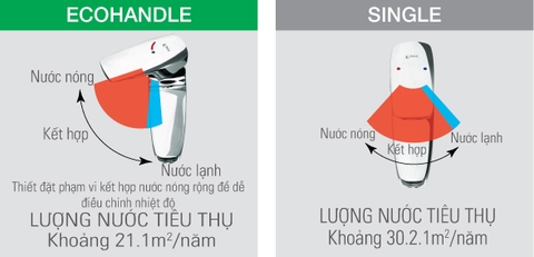 Công nghệ ECO HANDLE tiết kiệm năng lượng