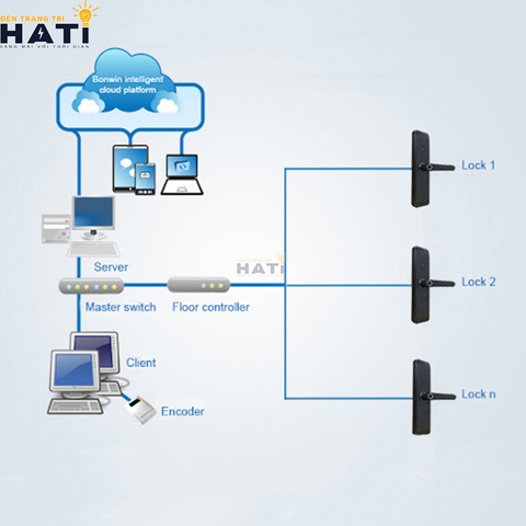 Kiểm soát thang máy đa tầng A90-LTT1