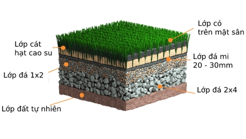 Cấu tạo cỏ nhân tạo sân golf gồm những gì?