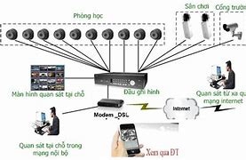 Lắp đặt Tư Vấn các loại camera giám sát an ninh, camera hành trình Camera quan sát lưu trữ 3-150 ngày