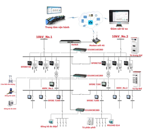 Hệ thống giám sát năng lượng SFERE 3000