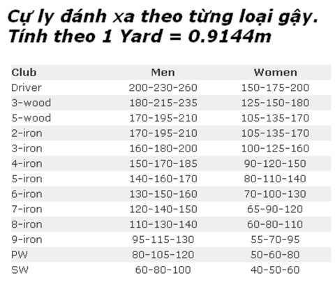 Khoảng Cách Đánh Các Gậy Golf Của Mỗi Người Là Bao Nhiêu?