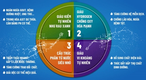 Nước ion kiềm là gì? và 6 lợi ích của nước ion kiềm đối với sức khỏe