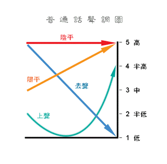 PHÂN BIỆT THANH 1 VÀ THANH 4 TRONG TIẾNG TRUNG
