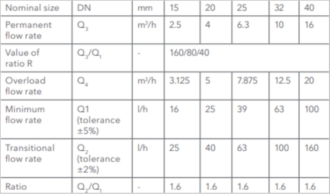 Đặc điểm đo lường đồng hồ nước Sensus 420PC