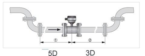 khoảng thẳng trước 5D và khoảng thẳng sau 3D