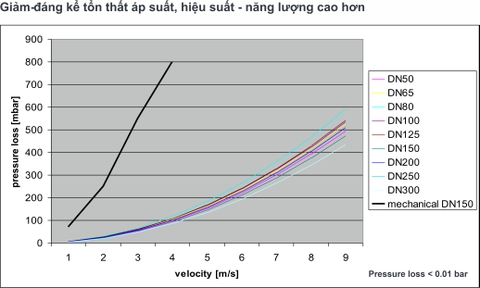 Biểu; đồ kiểm tra tổn thất áp suất cho Waterflux 3000