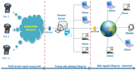 Cấu Hình Tổng Quan Hệ Thống Viwater