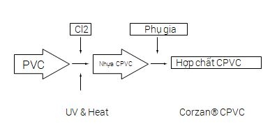 Hợp chất CPVC