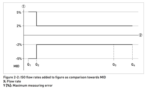 Figure 2-2: ISO flow rates added to figure as comparison towards MID