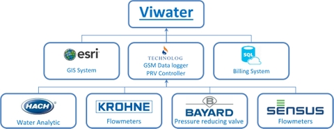 Giải Pháp Tổng Thể của Viwater