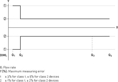 Figure 2-1: ISO flow rates added to figure as comparison towards OIML