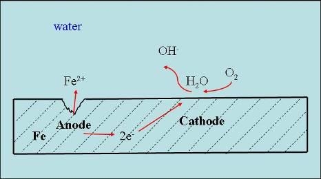 Hình minh họa sơ đồ ăn mòn sắt (Fe) trong nước. Sắt hòa tan thành Fe²⁺ tại cực dương, giải phóng electron (e⁻) phản ứng với O₂ và nước tạo thành ion hydroxide (OH⁻) tại cực âm