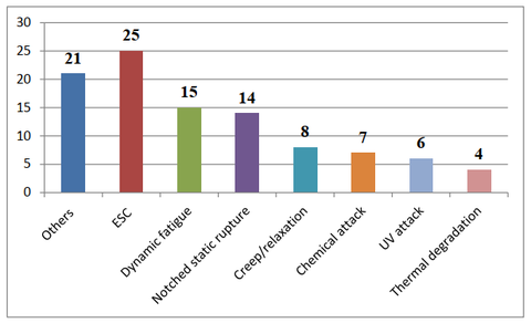 Hình Các nguyên nhân gây hư hỏng nhựa – theo tỷ lệ phần trăm