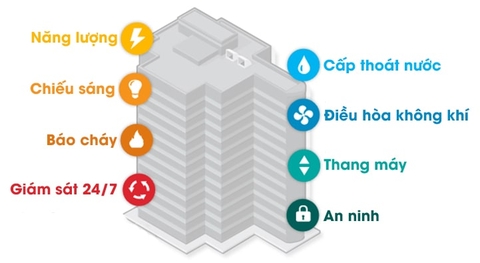 Lợi ích của hệ thống BMS