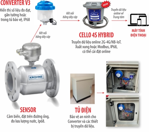 Sơ đồ hệ thống kết nối "Krohne Waterflux 3070F và Cello 4S Hybrid"