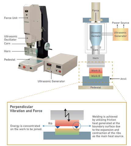 Ultrasonic Welding Application