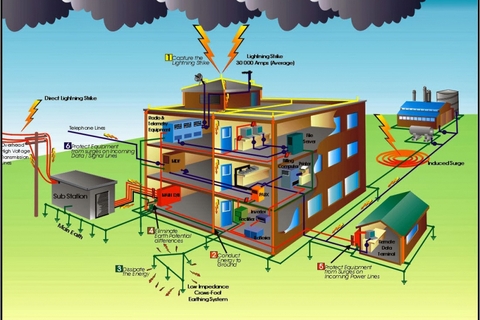 Tại sao cần lắp đặt thiết bị chống sét lan truyền