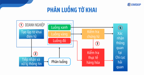 Phân luồng tờ khai hải quan? Quy trình phân luồng hải quan