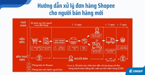 Hướng dẫn xử lý đơn hàng Shopee cho người bán hàng mới