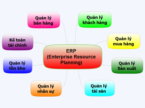 Tổng quan về hệ thống ERP và ứng dụng trong doanh nghiệp