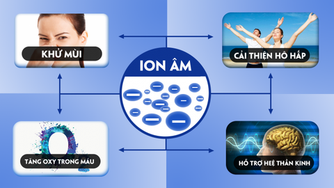 Ion âm là gì ? Tác dụng của ion âm trong máy lọc không khí đối với sức khoẻ con người