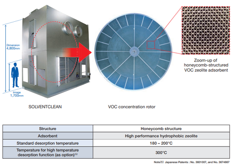 HIGH VOLUME CONCENTRATOR SOLVENTCLEAN