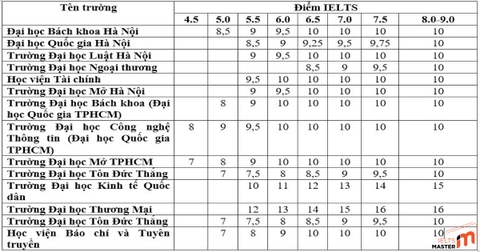 Quy đổi điểm IELTS sang điểm Đại học và Điểm tốt nghiệp THPT 2024 mới nhất