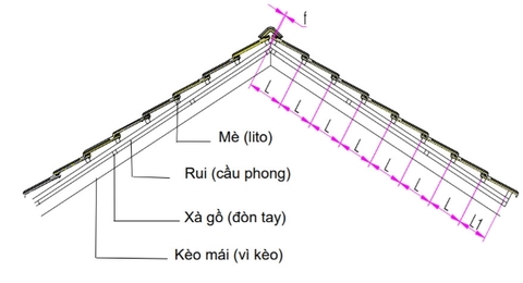 Khoảng cách lito lợp ngói 22v m2 bao nhiêu là hiệu quả nhất?