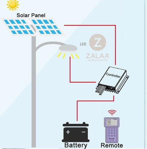 Bộ Điều Khiển Controller P302 - Sử dụng Sạc Xả Đèn Năng Lượng Mặt Trời 40W