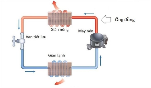 Tại sao phải sử dụng ống đồng trong lắp đặt điều hòa (máy lạnh)?