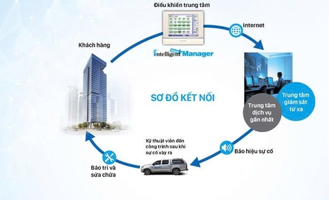 Quy trình bảo trì điều hòa trung tâm hiệu quả và tiết kiệm