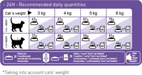 RC - Sterilised - Dành cho mèo triệt sản
