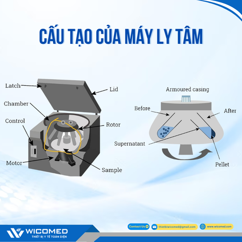 Cấu Tạo và Nguyên Lý hoạt động của Máy ly tâm
