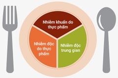 Nhận biết các kẻ thù trong an toàn thực phẩm