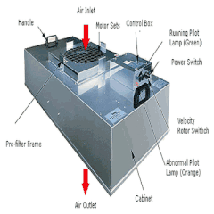 FFU - Fan Filter Unit