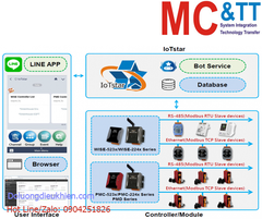 Phần mềm dịch vụ cho thiết bị IoT ICP DAS IoTstar Bot Service